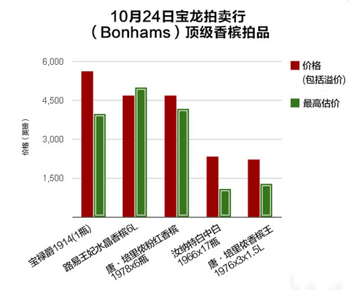 陳年香檳拍賣會上大出風頭，行情走俏