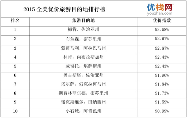 2015全美優價旅游目的地排行榜 