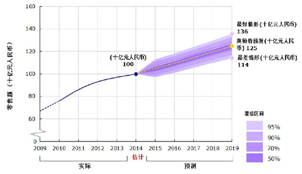 Mintel英敏特：近四成消費(fèi)者在線“體驗(yàn)”奢侈品購(gòu)物