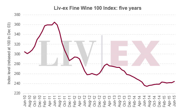 Liv-ex優質葡萄酒1000指數6月上升1％