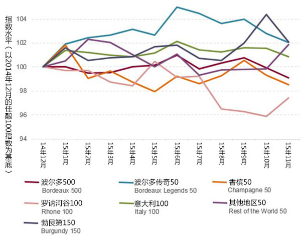 2015佳釀市場穩(wěn)步回升，波爾多漸失份額