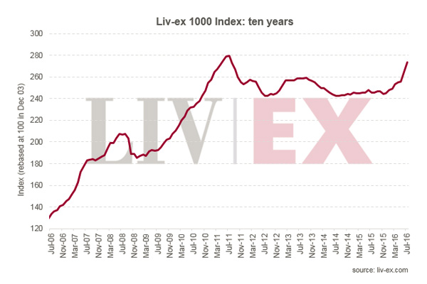 Liv-ex 1000指數7月上升3.4％