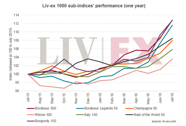 Liv-ex 1000指數7月上升3.4％