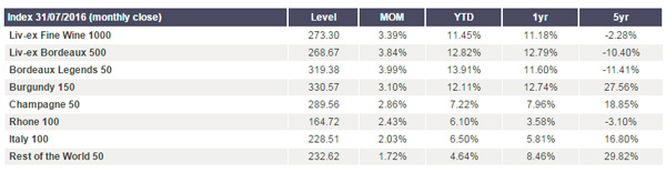 Liv-ex 1000指數7月上升3.4％