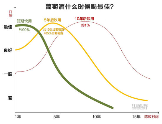 葡萄酒什么時候喝最佳？