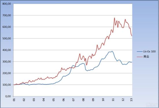 1982年拉菲古堡干紅葡萄酒(Chateau Lafite Rothschild)與黃金價值的走勢比對