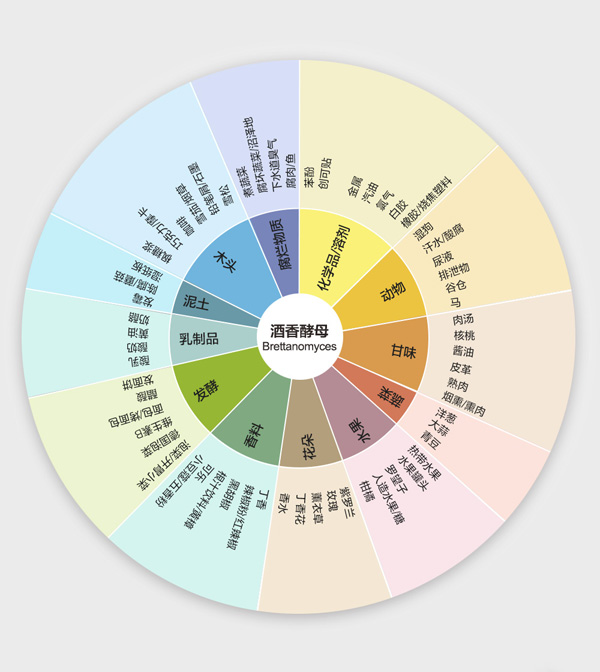 對葡萄酒來說，酒香酵母是福是禍？ 