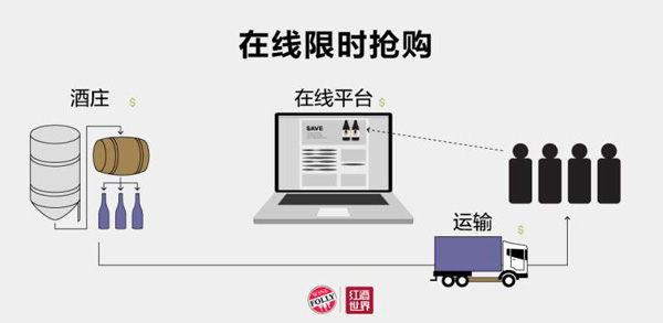 權威圖解：為什么要通過網絡購買葡萄酒？