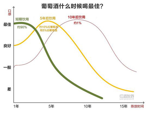  為什么進口葡萄酒的保質期是10年？ 