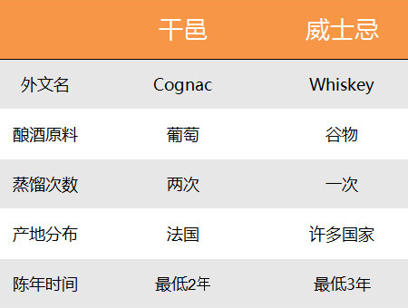 干邑VS威士忌，誰更洋氣？