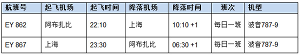 阿提哈德航空波音787飛行網絡進一步拓展至東亞地區