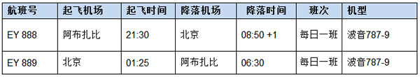 阿提哈德航空波音787飛行網絡進一步拓展至東亞地區