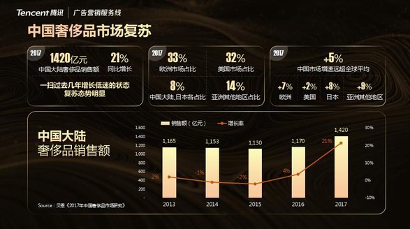一年買8次！新一代奢侈品TA長啥樣？ 