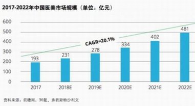 德勤2018年醫美市場報告 新氧有望成線上最大醫美流量入口