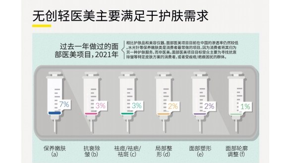 英敏特：嫩膚、抗衰、祛痘成中國城市消費(fèi)者最感興趣的輕醫(yī)美項(xiàng)目