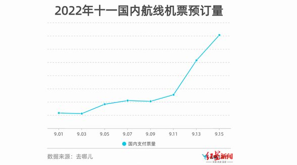 國慶假期部分線路火車票已無余票，機票價格猛漲 多地倡導(dǎo)就地過節(jié)