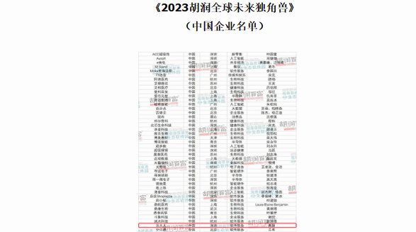行業(yè)唯一！法大大上榜《2023胡潤(rùn)全球未來(lái)獨(dú)角獸》