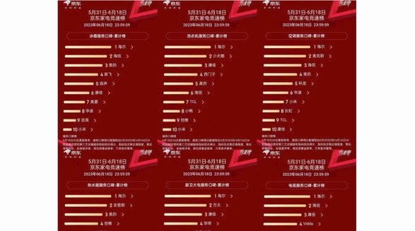 京東618服務口碑榜：海爾智家6大品類，6項第一