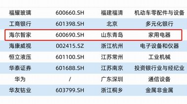 山東5家，青企唯一！海爾智家上榜福布斯榜單