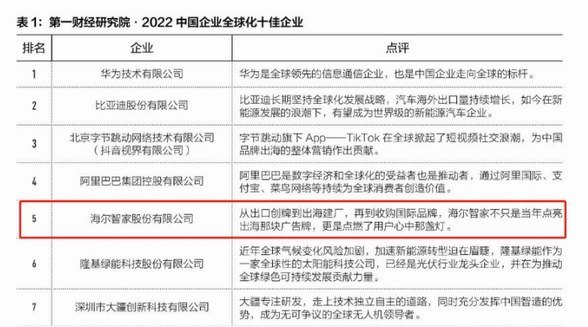 中企全球化Top10公布：華為、比亞迪、海爾智家等上榜