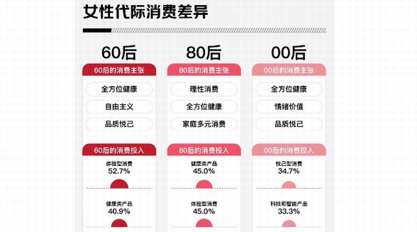 女性代際消費差異：00后關注悅己和情緒價值、80后注重家庭和健康、60后追求品質和體驗
