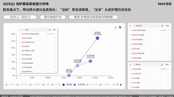 美發(fā)洗護(hù)行業(yè)觀察：消費(fèi)者要 “護(hù)發(fā)如護(hù)膚”，行業(yè)的下一個(gè)百億機(jī)會(huì)在哪里？