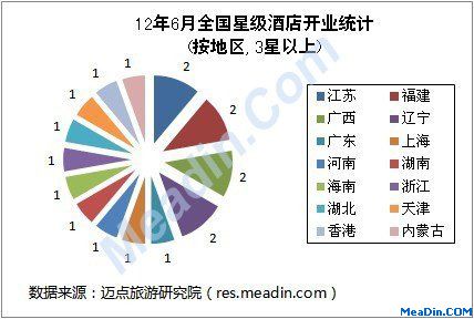 2012年6月全國星級酒店開業統計報告