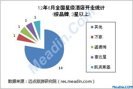 2012年6月全國星級酒店開業統計報告