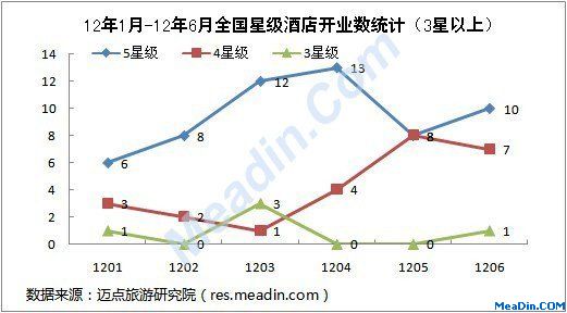2012年6月全國星級酒店開業統計報告