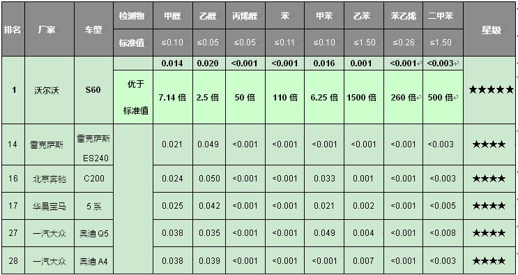 5星評級，豪華品牌中僅沃爾沃S60上榜