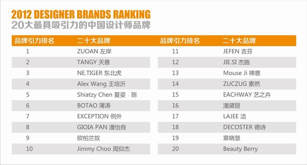 時尚傳媒集團出版副總裁蘇芒發布2012年20大最具吸引力的中國設計品牌榜單